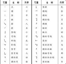 附录1-2 汉字笔画名称与笔顺基本规则