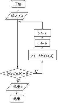 问题标题: 欧几里得算法