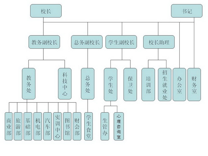 工商旅游学校准确的教师分工