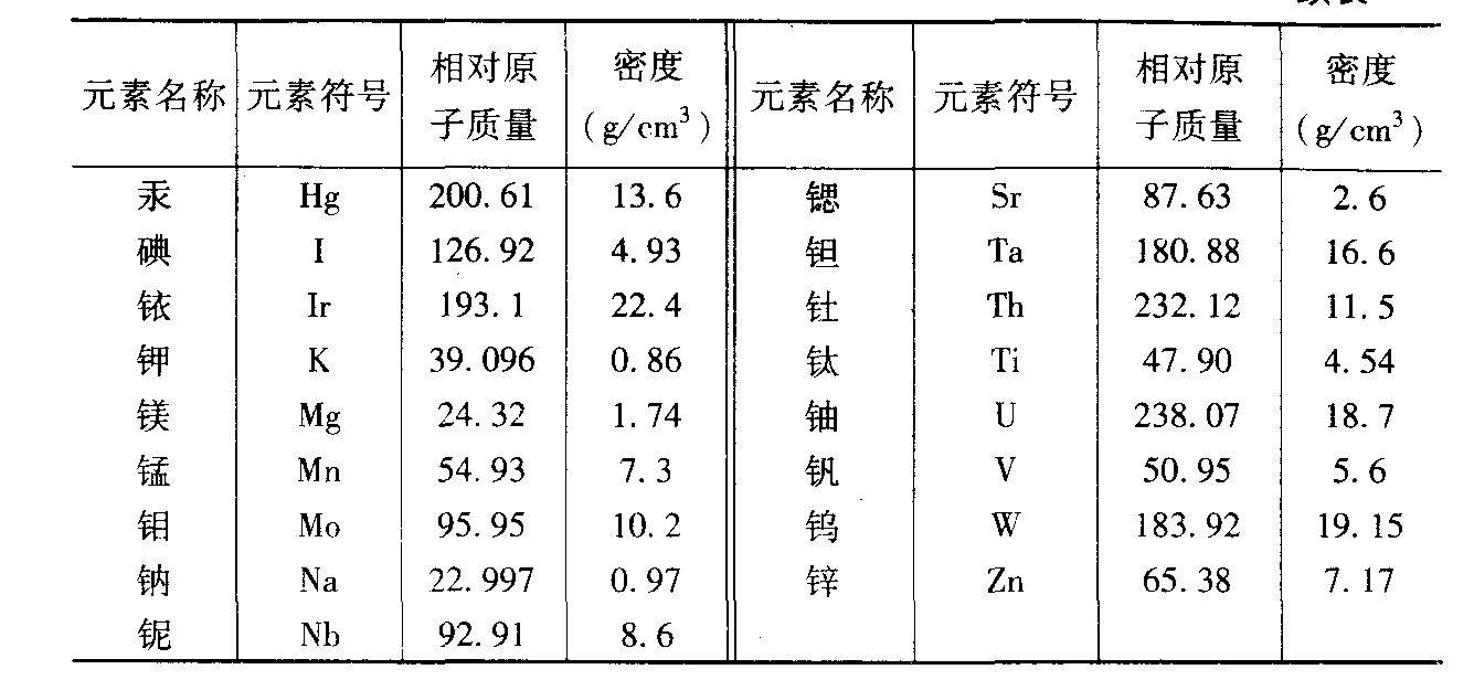 相对原子质量其他化学相关