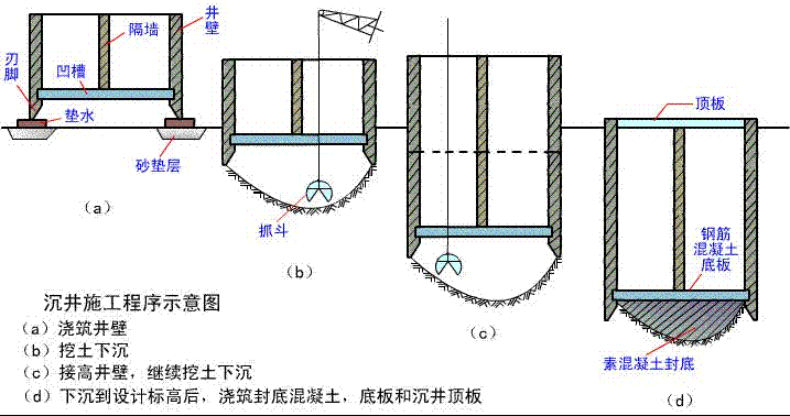 均匀开挖下沉沉井,底节沉井下沉完毕 4.