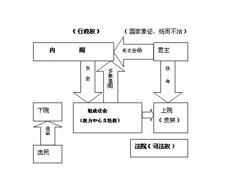 政体词汇