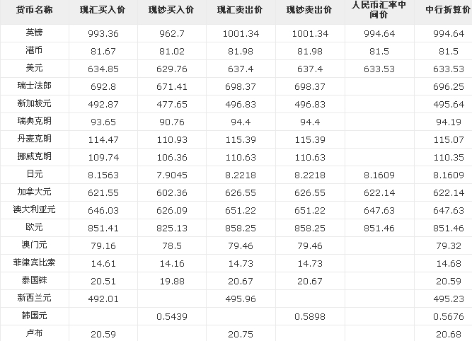 中国银行外汇牌价