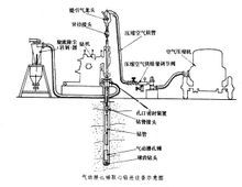 空气钻进设备示意图
