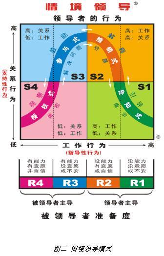 情境领导模型 张理军提供