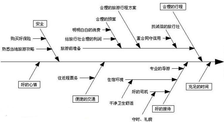 鱼骨图