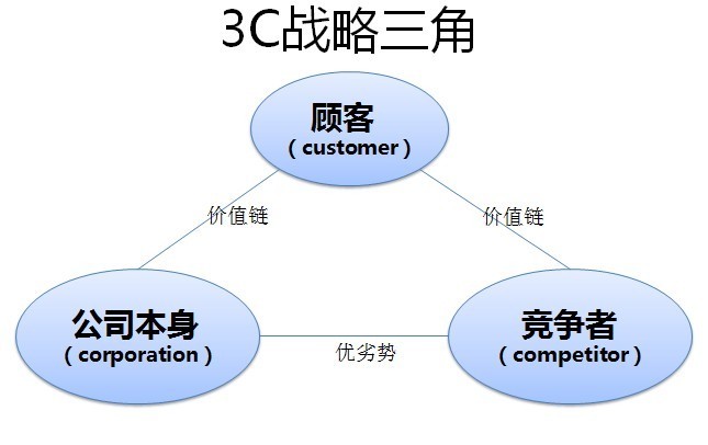 3c战略三角模型经济理论