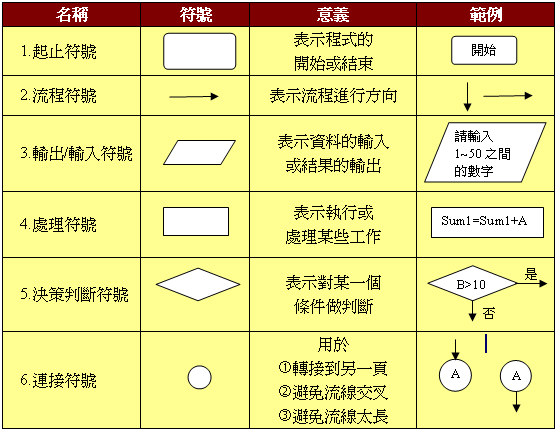 流程图符号其他语言学相关