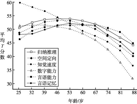 流体智力(心理学)