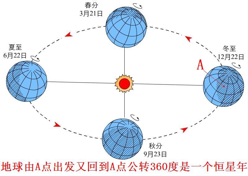 春分点(其他自然现象相关)