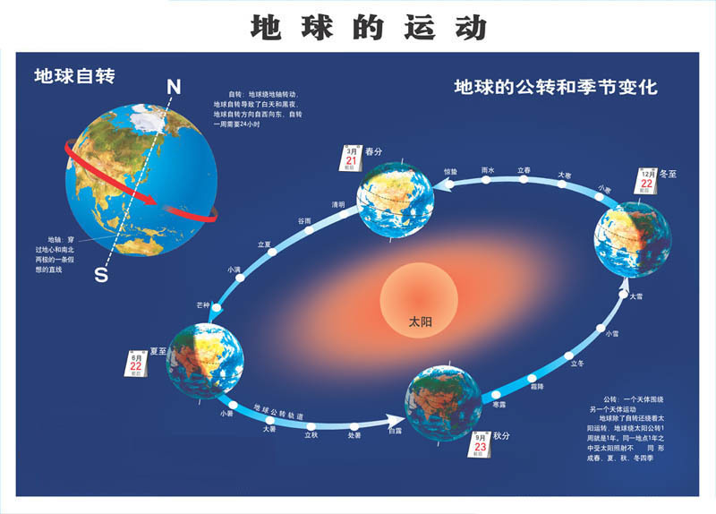 地球绕太阳公转一周所需要的时间,就是地球公转周期[3] .