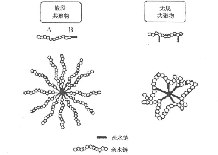 胶束其他化学相关