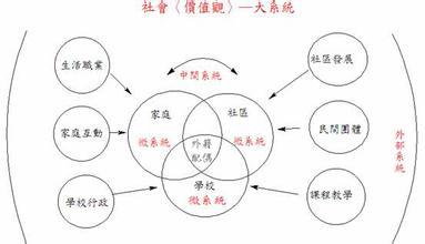 生态系统理论心理学