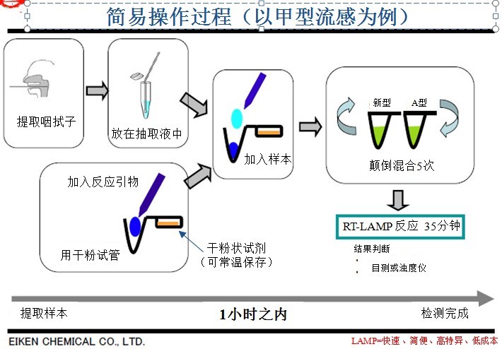 loop-mediatedisothermalamplification缩写为lamp,环介导等温扩增