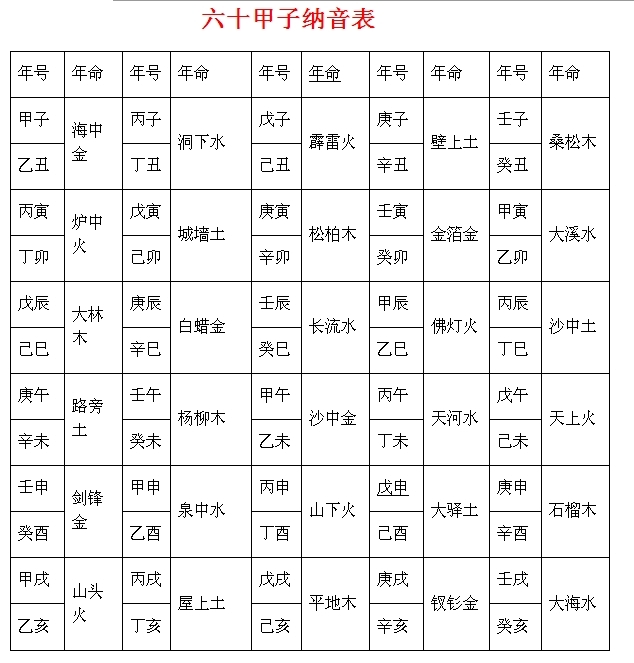 六十甲子纳音表