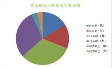 西安市人口分布_西安市景点分布地图