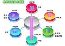 世界分区域石油探明储量图