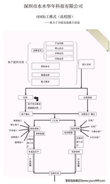 内衣加工流程