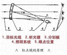 红点瞄准镜原理