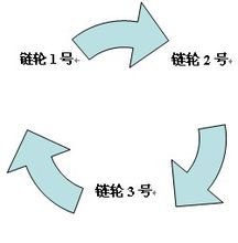 鏈輪的外圍鏈接形式