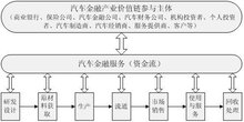 全生命周期汽车金融产业价值链