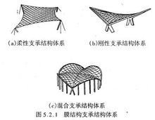 膜结构按支承分类