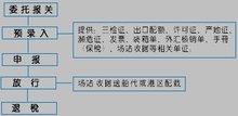 报关流程图