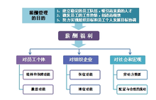 图:薪酬管理目的