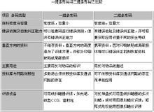 表:二维条形码与一维条形码之比较