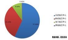 2012年我国加工中心产量比例分析
