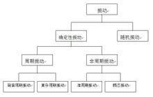 振動(dòng)分類