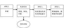 登记流程