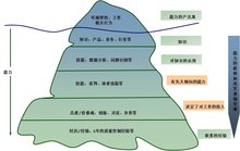胜任力模型