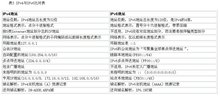 IPv4和IPv6地址对比