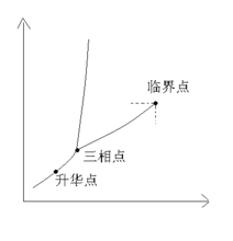 二氧化碳相图