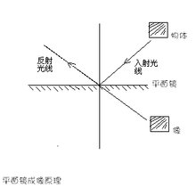 平面镜成像应用什么原理_平面镜成像原理