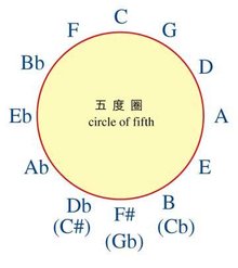 五度圈简谱_十五的月亮简谱