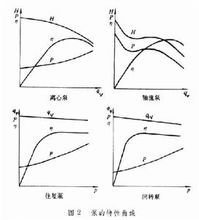 四种泵的性能曲线