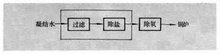 锅炉水处理