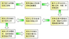 报关流程图