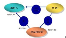 汽车融资租赁关系图