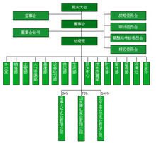 组织结构