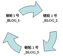 單個(gè)鏈輪中分BLOG的鏈接形式