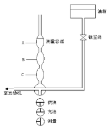 圖1容積法測量燃油耗量原理圖