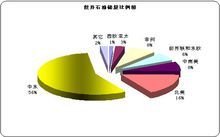 世界石油储量比例图