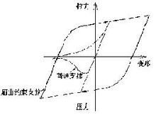 图4.屈曲约束支撑与普通支撑滞回性能对比