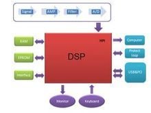 DSP高速數(shù)據(jù)采集系統(tǒng)原理