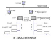 現(xiàn)場(chǎng)總線