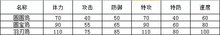 羽刃鸡种族值解析 羽刃鸡种族值解析