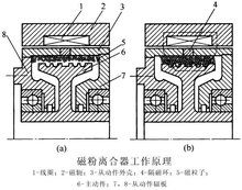 磁粉式電磁離合器結(jié)構(gòu)圖